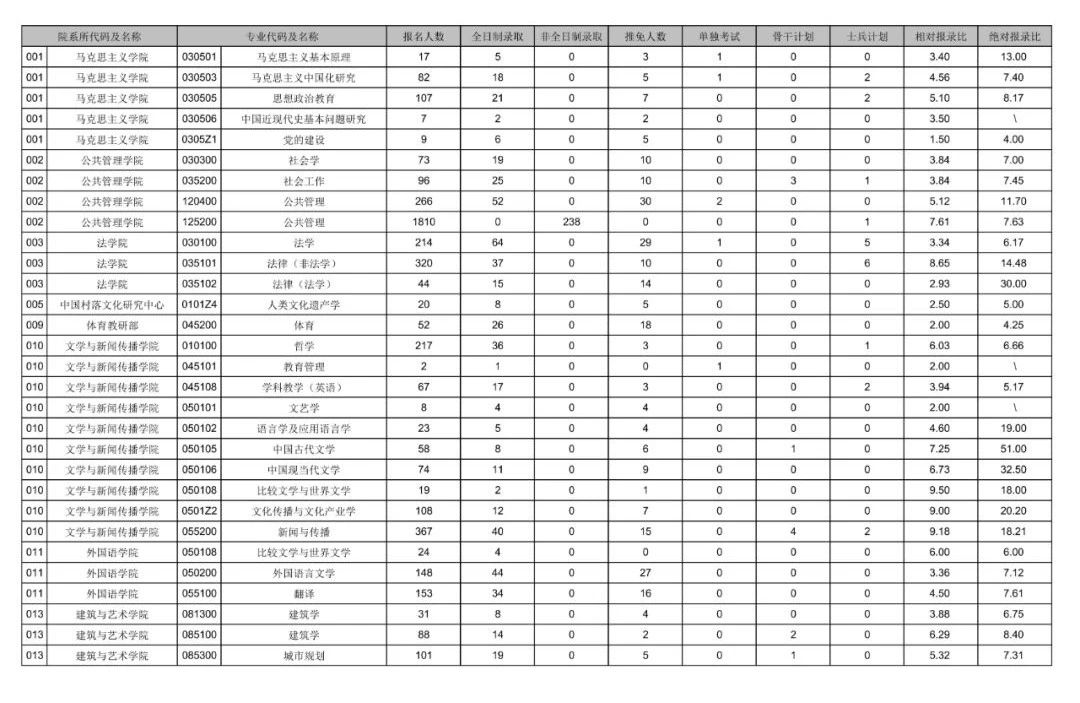 报录比丨中南大学2023年各专业报名情况统计