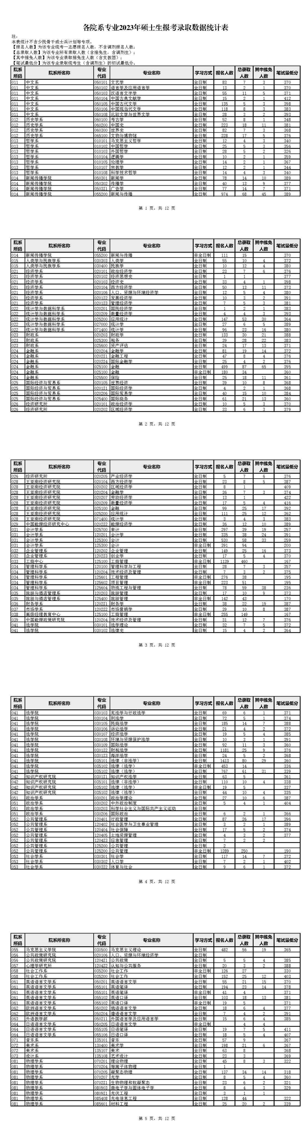 报录比！厦门大学2023年各专业报名情况统计