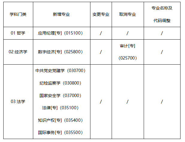 机会来了？研招网136个专业变更调整！