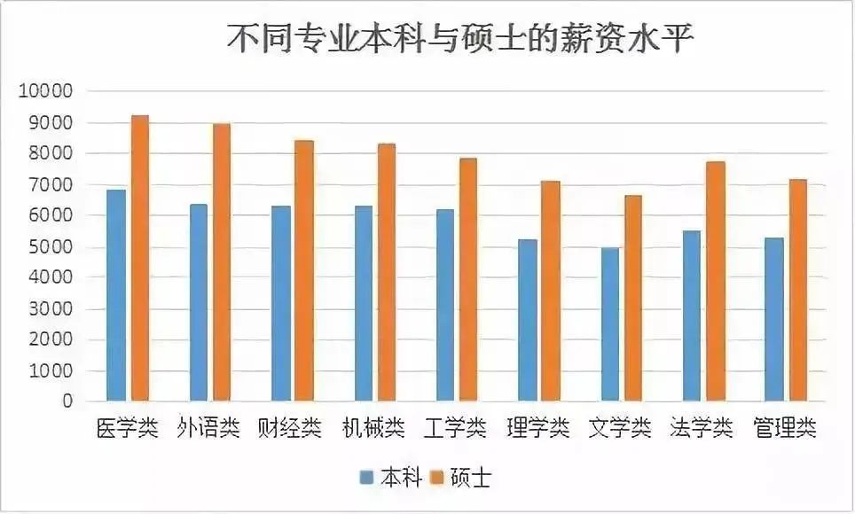 读研后工资翻倍的十大专业！有你的吗？