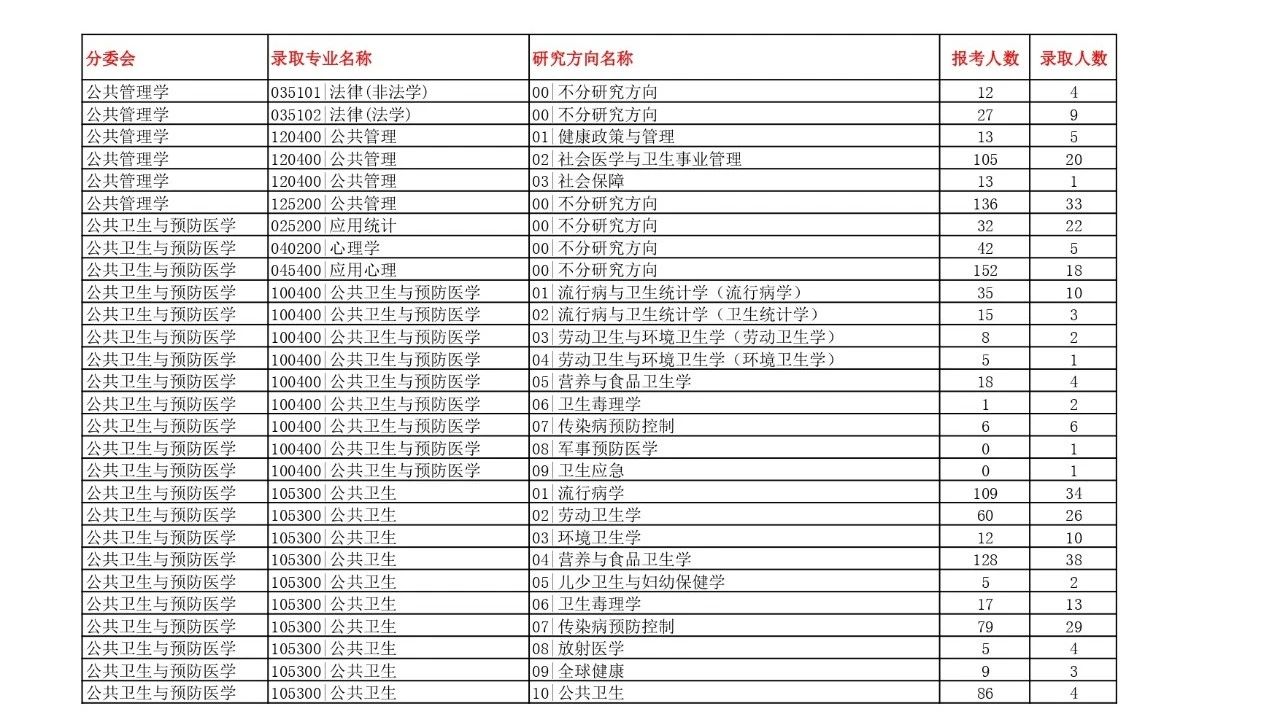 报录比丨南方医科大学2023年各专业报名情况统计