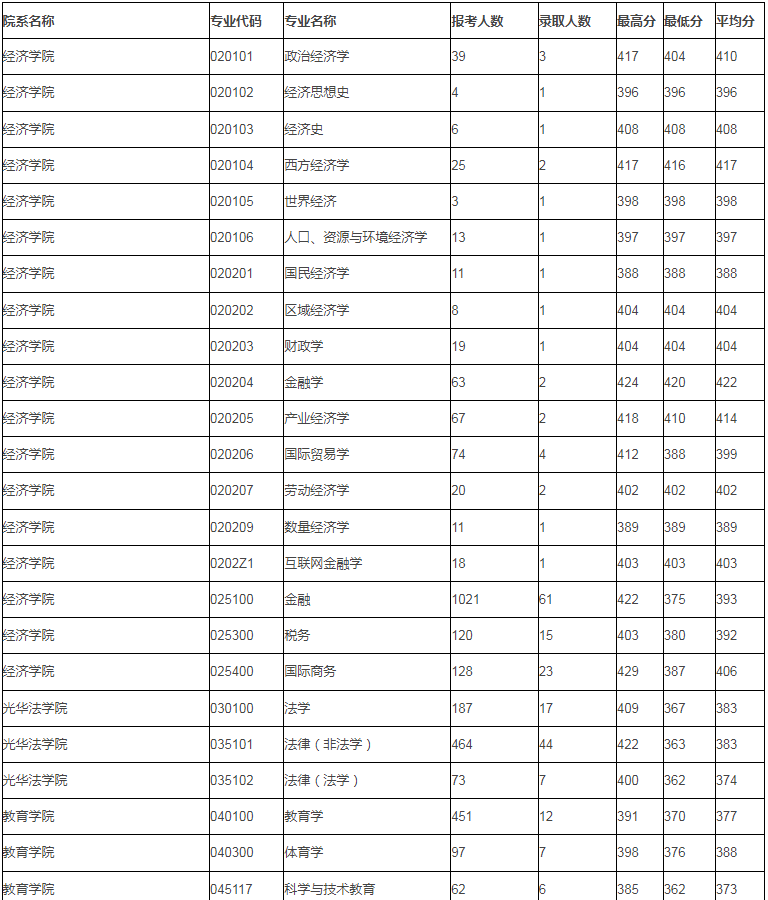 报录比丨浙江大学2023年各专业报名情况统计