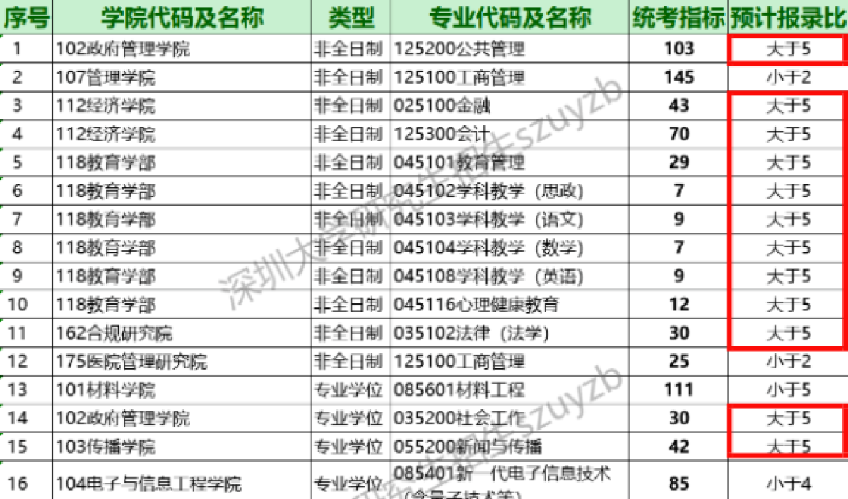 24考研首批报名数据公布！多专业报录比超5:1？