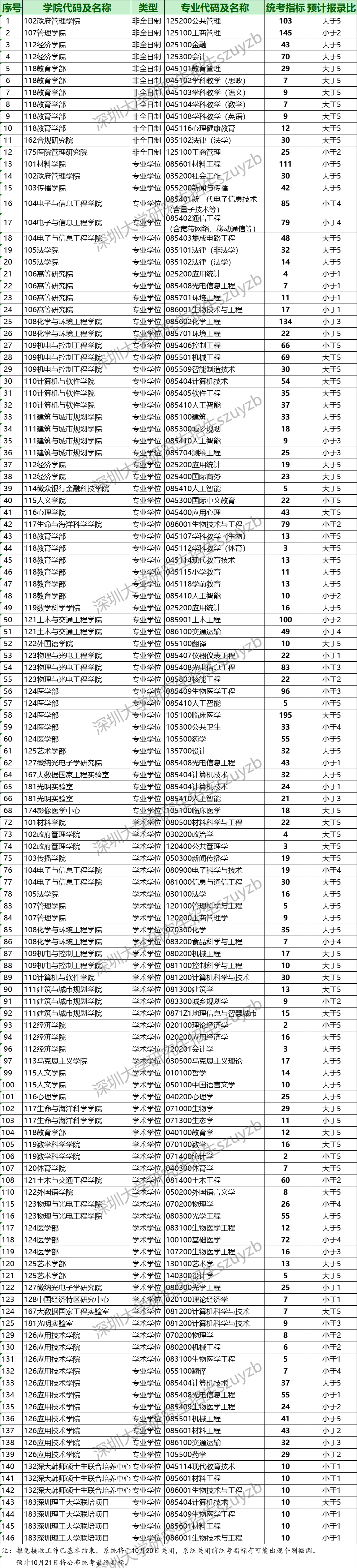 又一所大学公布2024考研报考数据！热门专业竟无人报考？