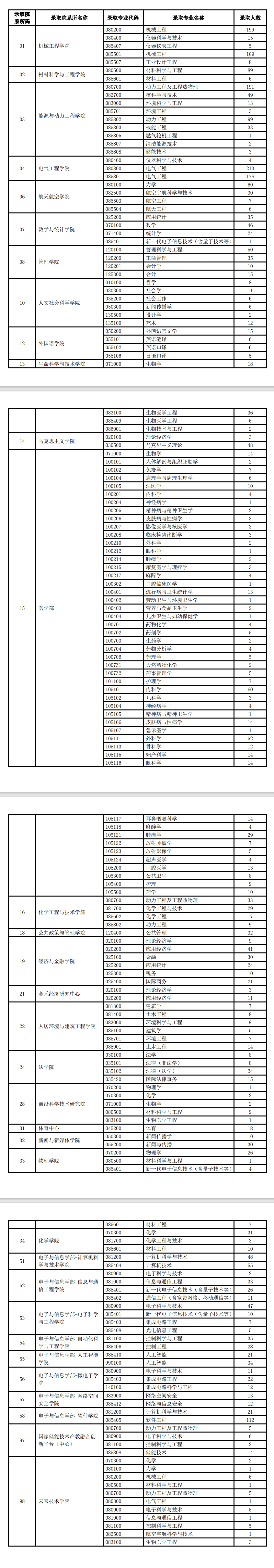 报录比丨西安交通大学2023年各专业报名情况统计