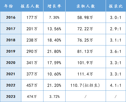 近五年各省考研报考数据汇总，这些地方是考研报考“重灾区”！