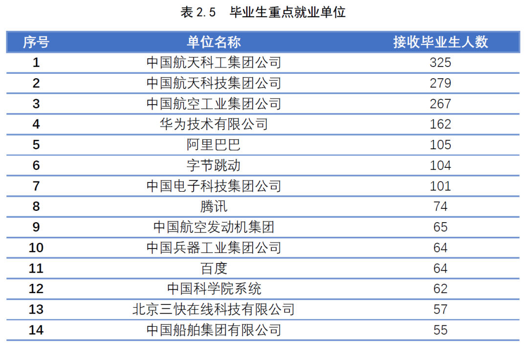 这些985院校专业报考难度低！就业率100%！