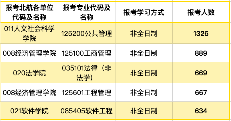 又一所985大学公布24研考报名人数，减少上千人！