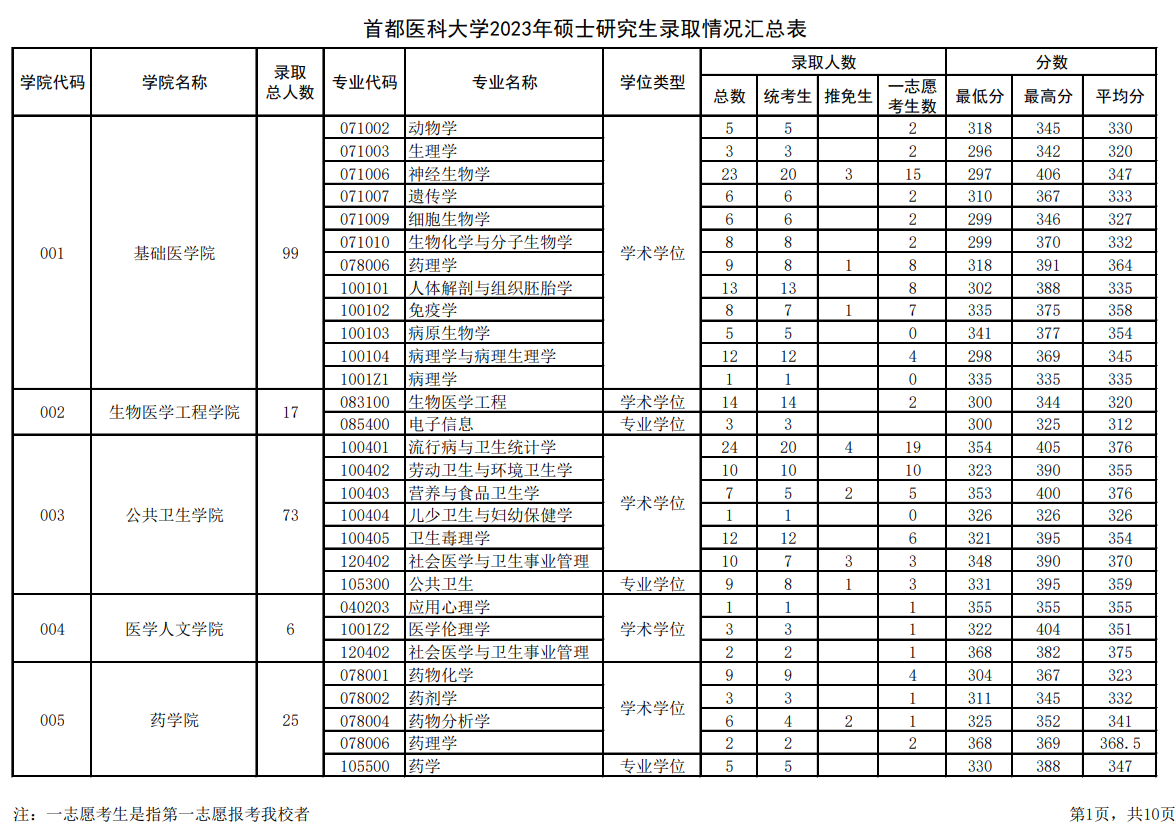 报录比丨首都医科大学2023年各专业报名情况统计