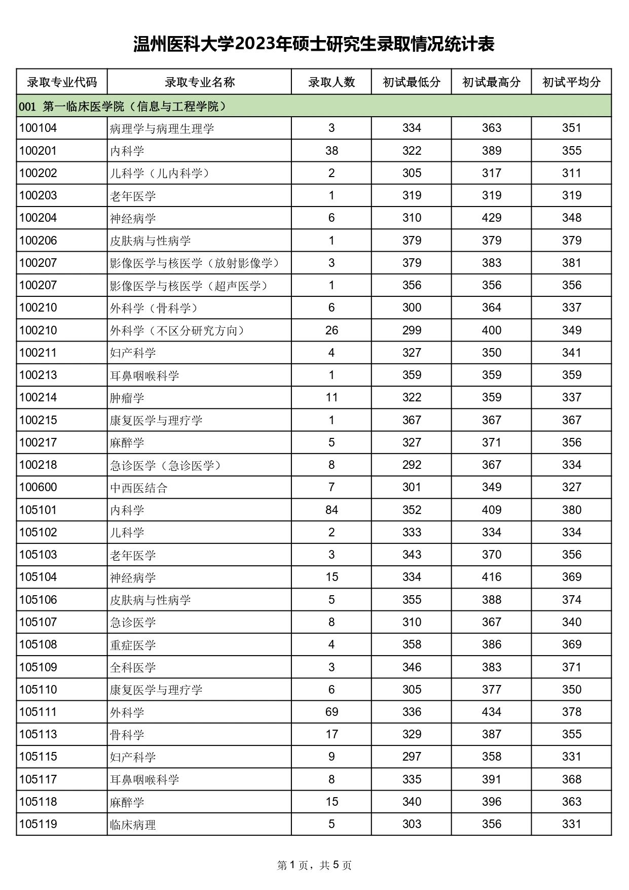 报录比丨温州医科大学2023年各专业报名情况统计