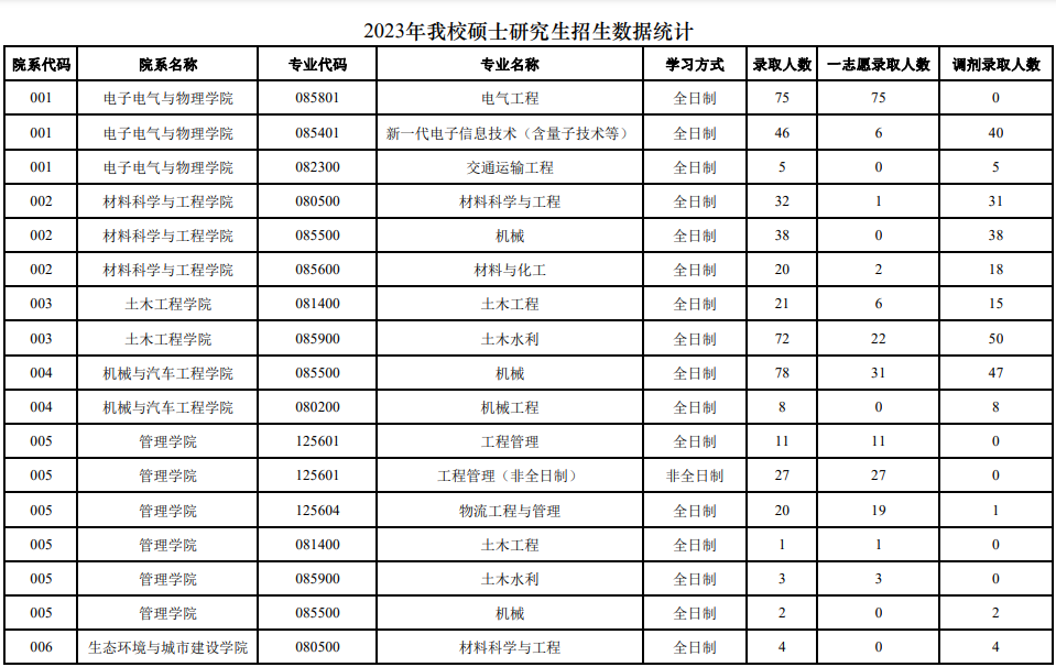 报录比丨福建理工大学2023年考研各专业报录情况