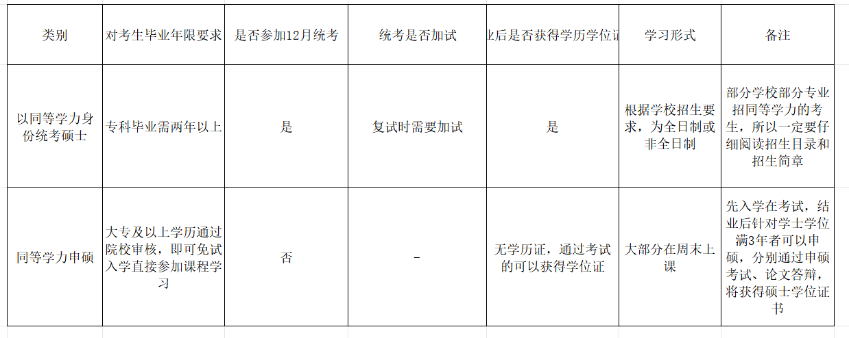 一文讲清，专科考研和同等学力申硕的区别！