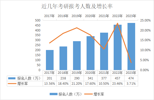 考研降温？24考研最新报考数据出炉！