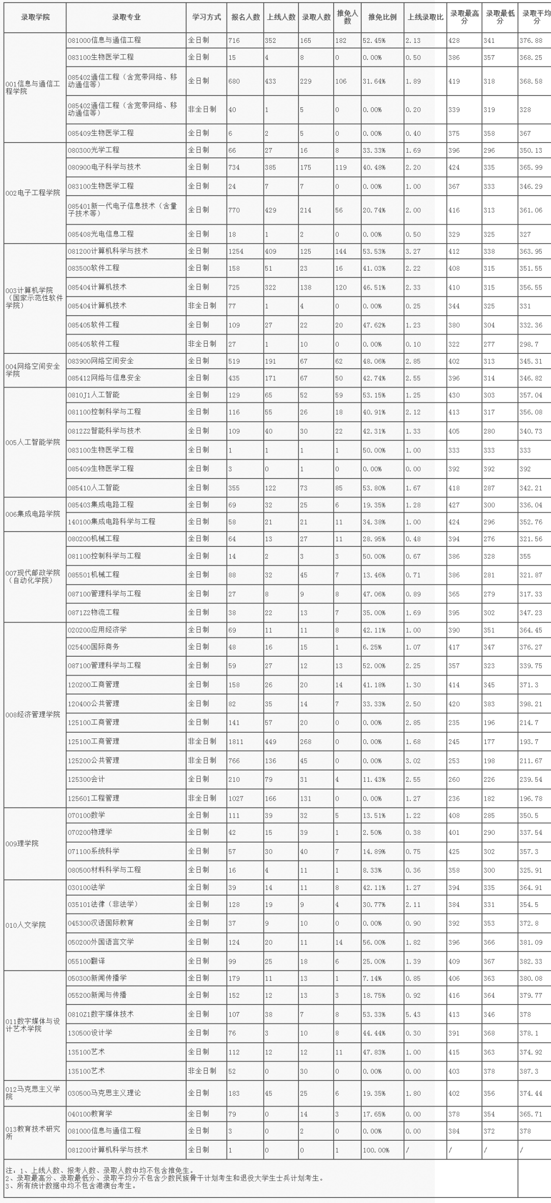 报录比丨北京邮电大学2023年各专业报名情况统计