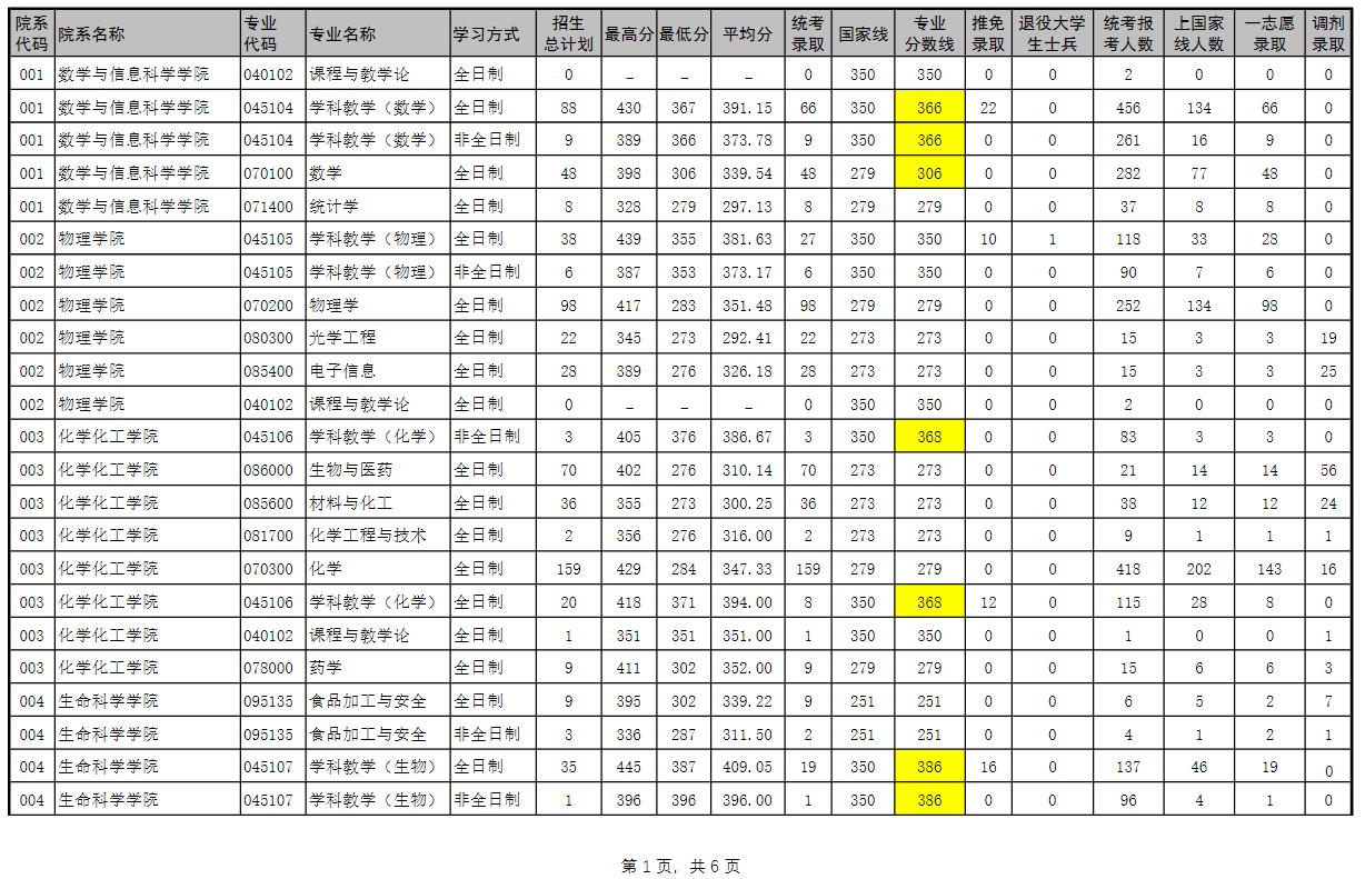 报录分析丨河南师范大学2023年考研各专业报录情况