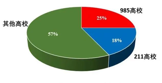 双非比985/211更好考吗？不！实际上985/211招生占比近50%！