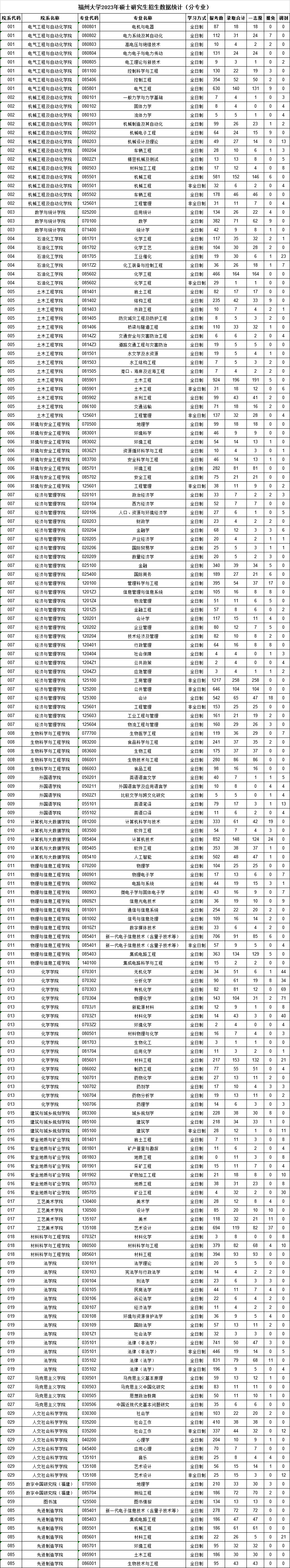 报录比丨福州大学2023考研各专业报录情况