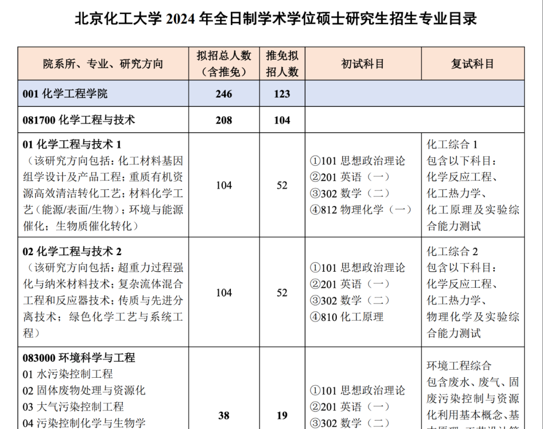 北京化工大学24考研复试大纲、复试内容