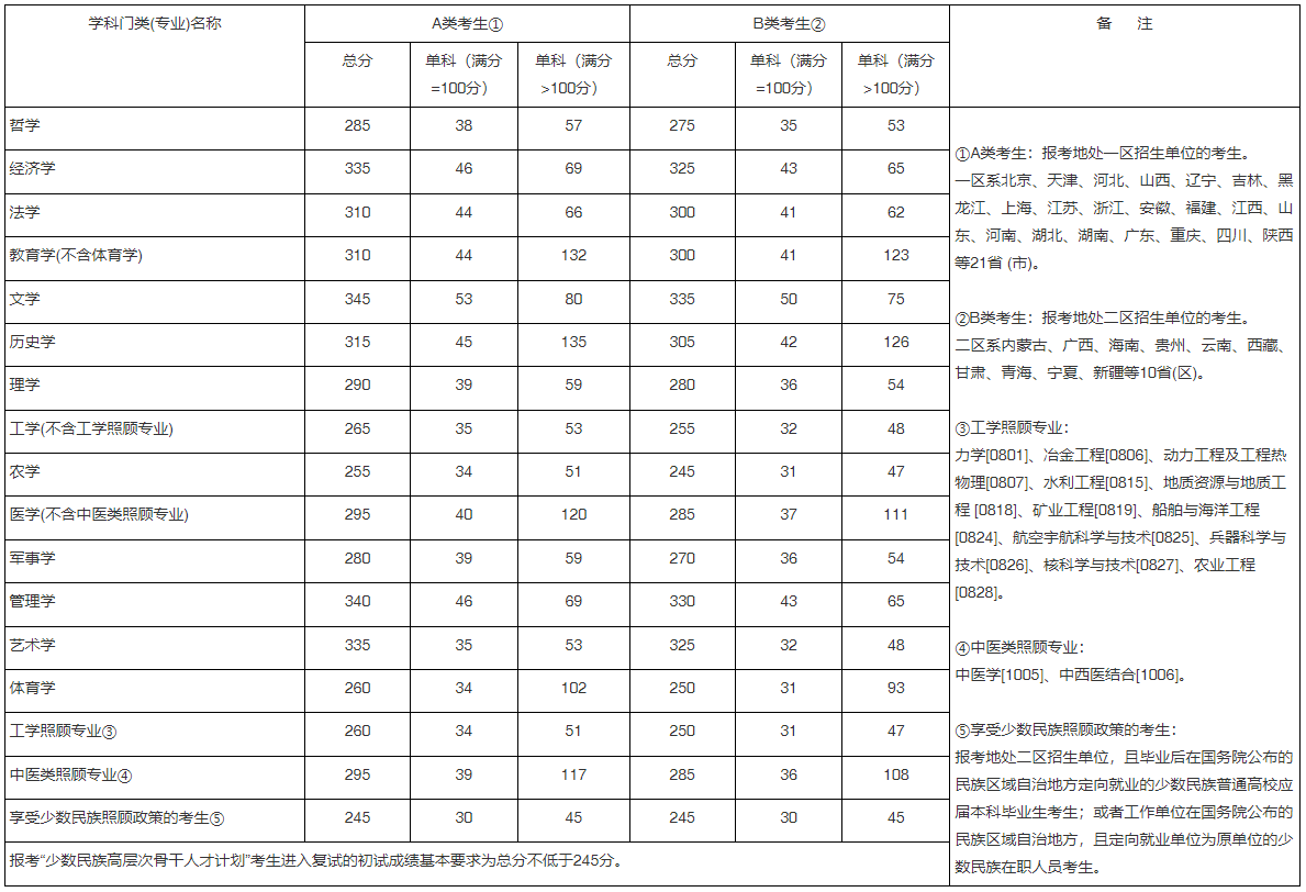 启航考研