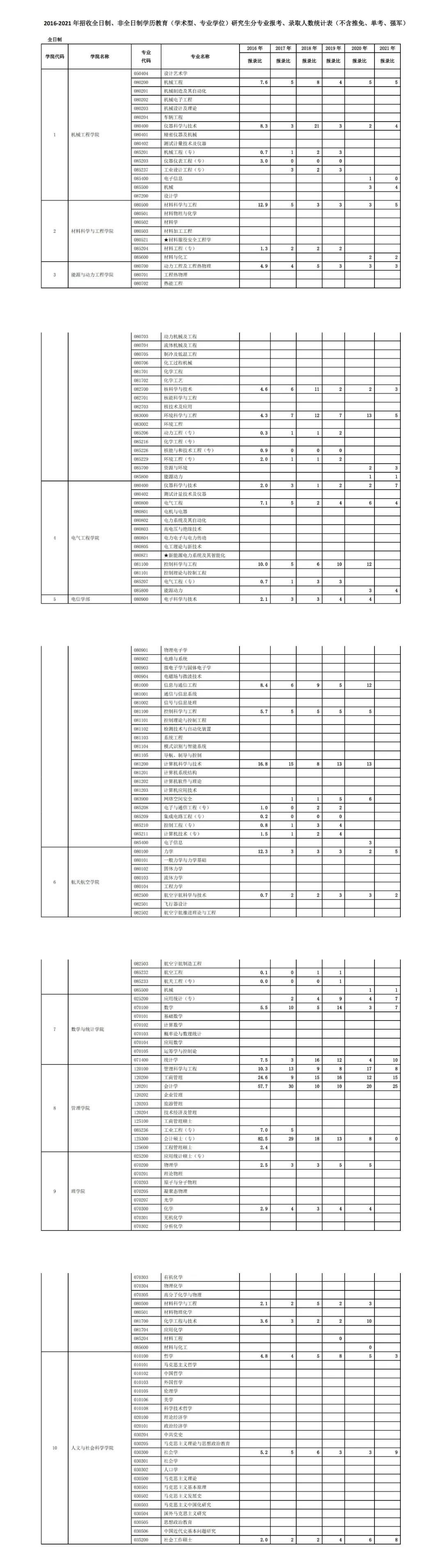 西安交通大学2021年全日制、非全日制学历教育学/专硕报录比