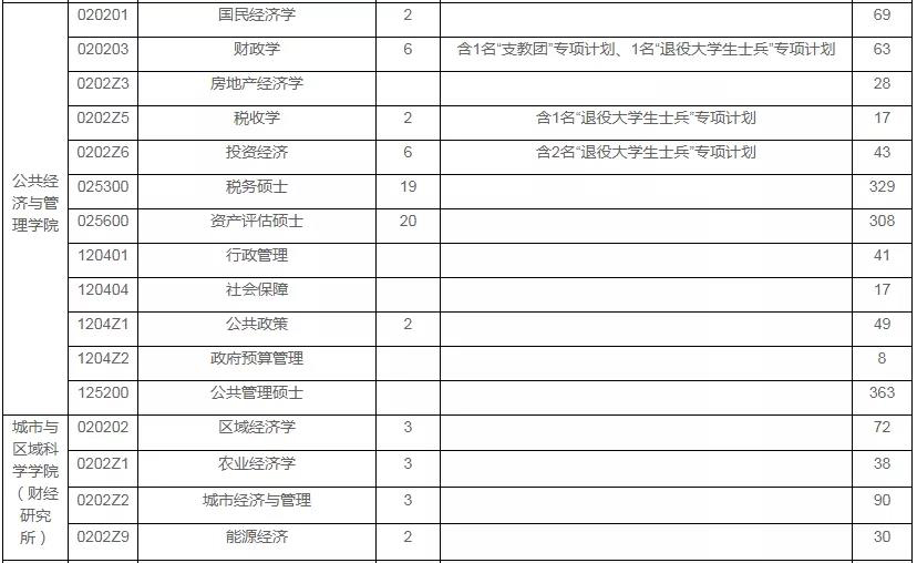 上海财经大学21年硕士研究生招生推荐免试录取情况
