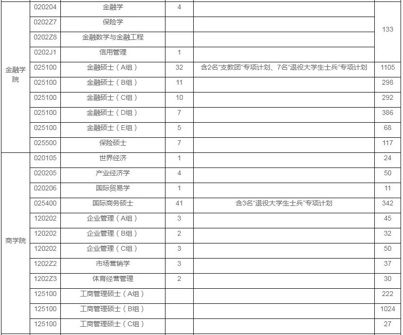 上海财经大学21年硕士研究生招生推荐免试录取情况