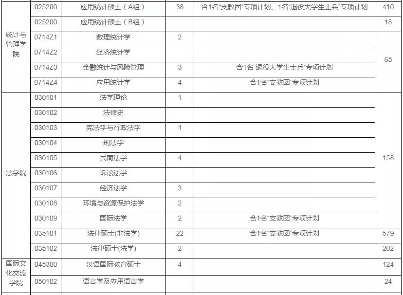 上海财经大学21年硕士研究生招生推荐免试录取情况