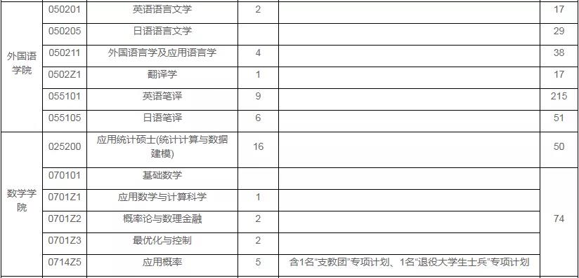 上海财经大学21年硕士研究生招生推荐免试录取情况