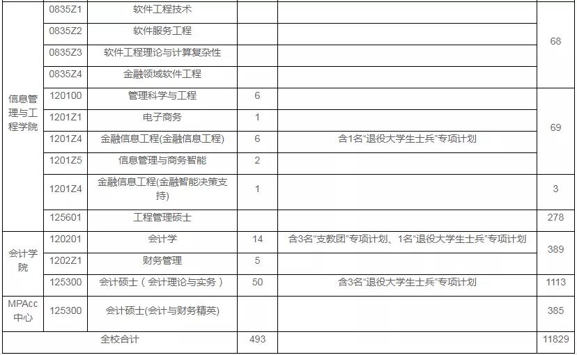 上海财经大学21年硕士研究生招生推荐免试录取情况