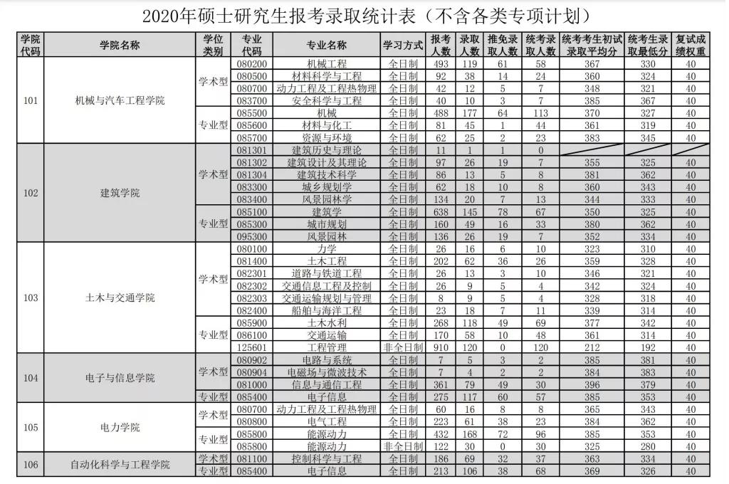 华南理工大学报录比