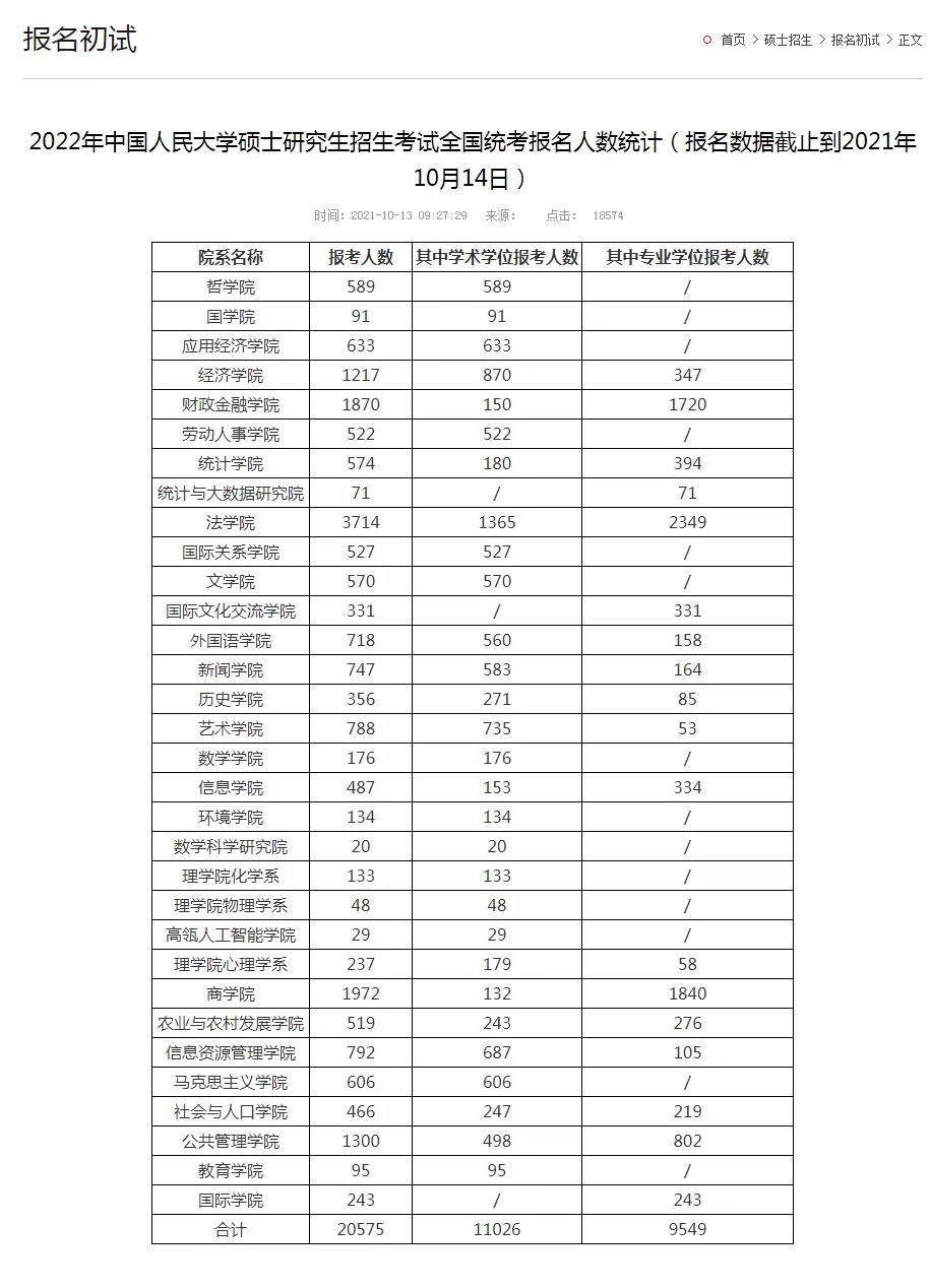 中国人民大学2022考研报名人数
