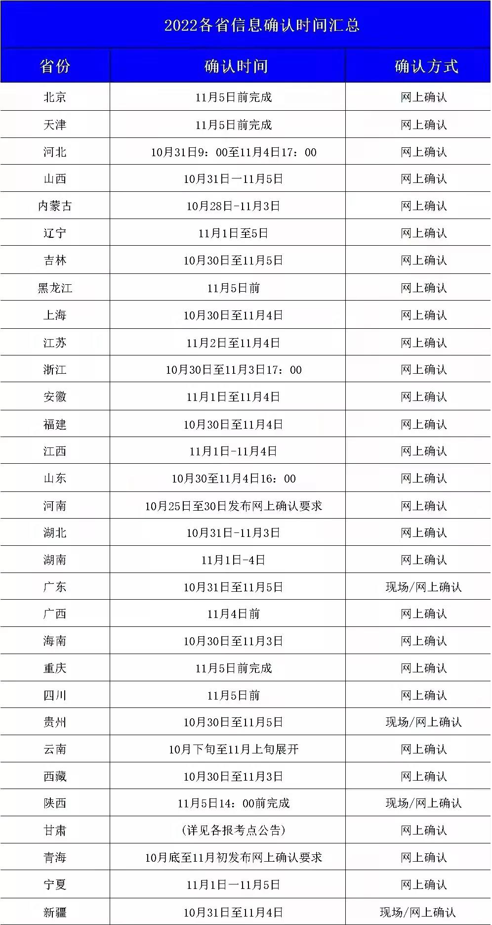 22考研报名网上确认时间