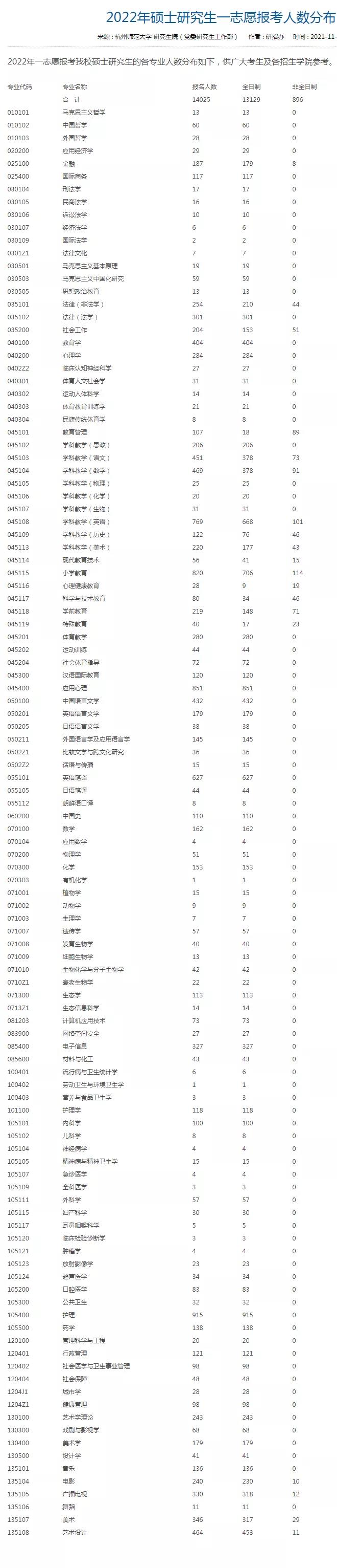 杭州师范大学2022考研一志愿共计14025人，戳此查看各专业报考明细！
