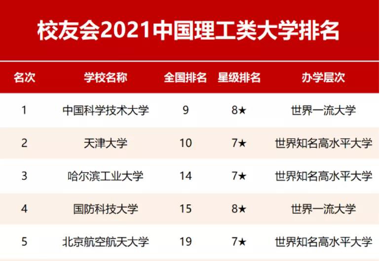 2021年中国理工类大学排名