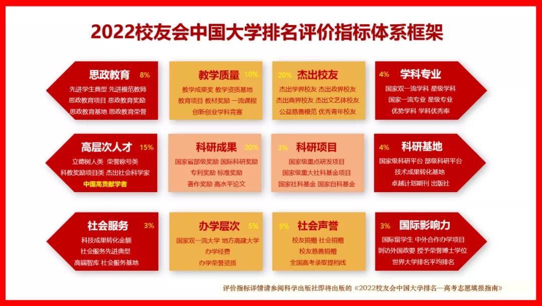 2022年中国大学最新排名发布！