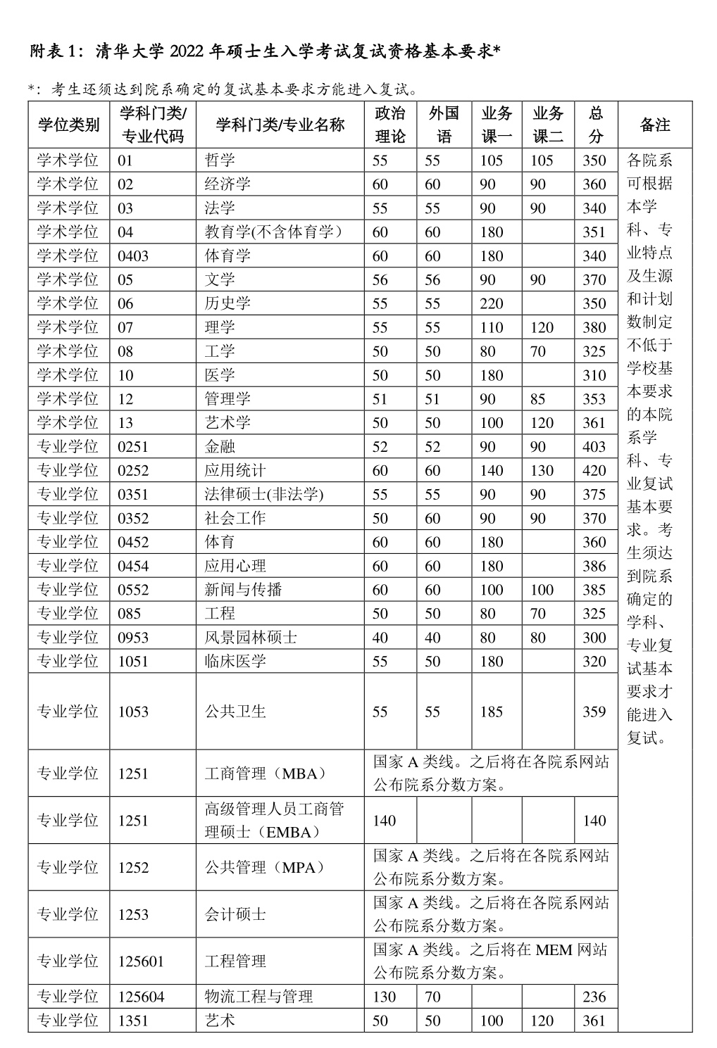 2022考研清华大学复试分数线公布