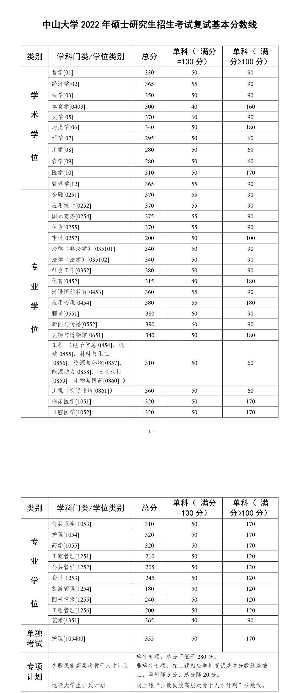 2022考研中山大学复试分数线公布