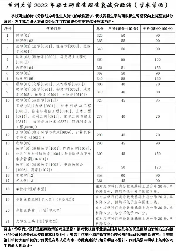 2022考研兰州大学复试分数线公布