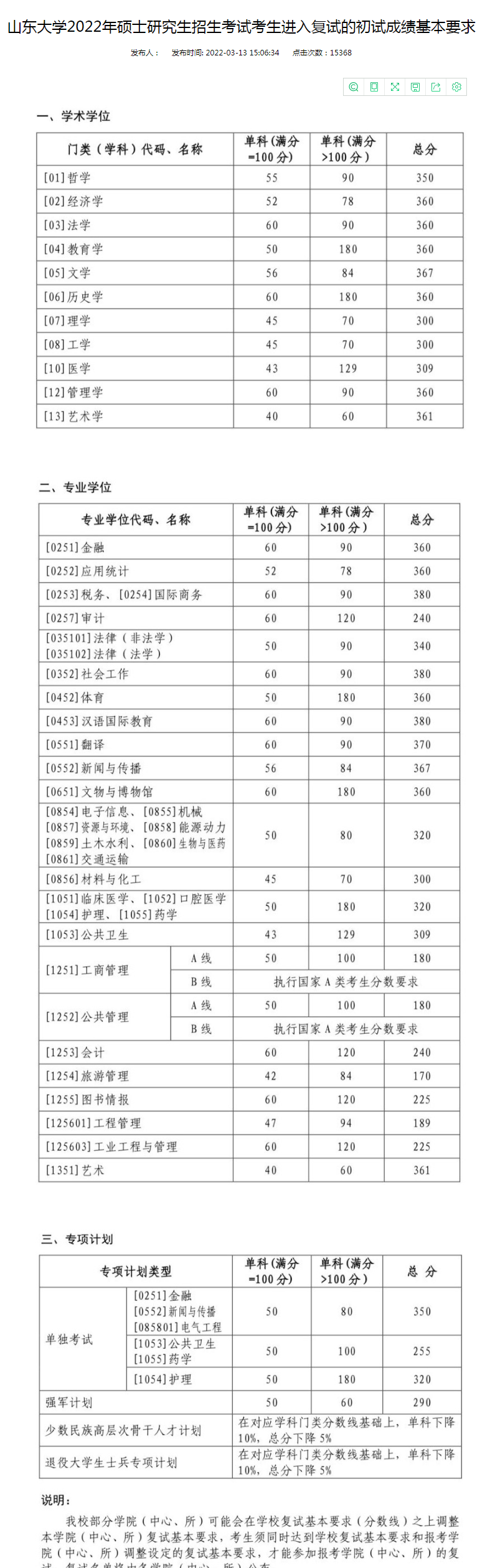 2022考研山东大学复试分数线公布