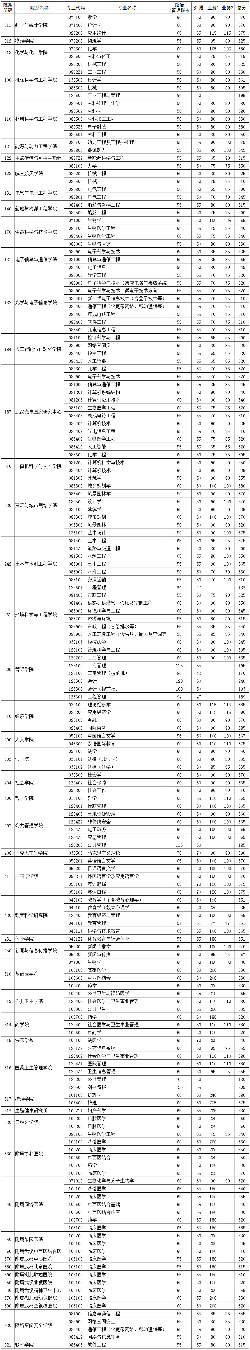 2022考研华中科技大学复试分数线公布