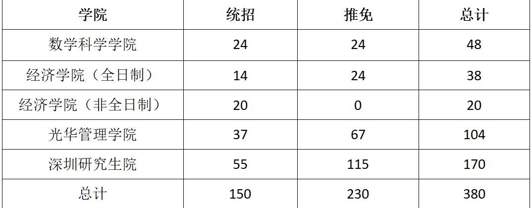 2023考研，北京大学金融专硕报录比考情分析