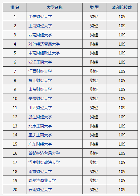 2022-2023年考研中国大学财经类院校排行榜TOP20