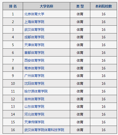 2022-2023年考研中国大学体育类院校排行榜TOP20