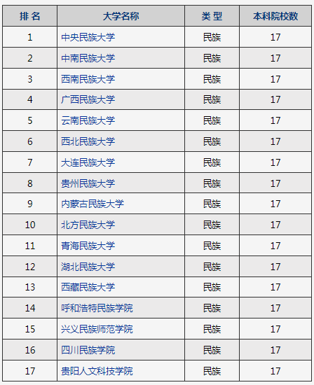2022-2023年考研中国大学民族类院校排行榜TOP20