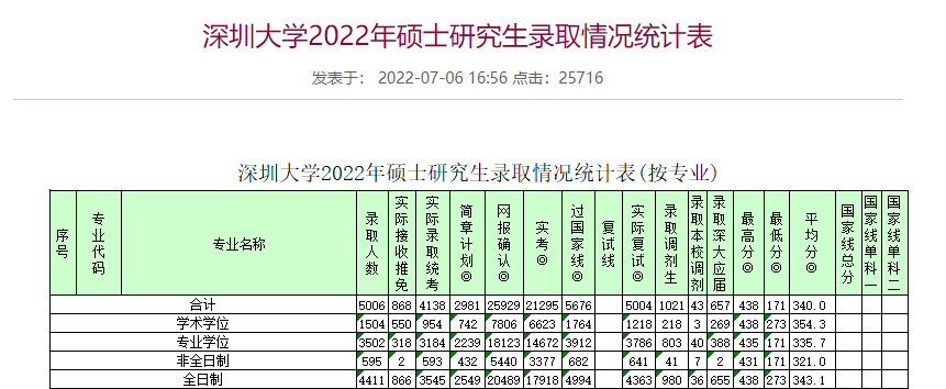 深圳大学2022年硕士研究生报录比