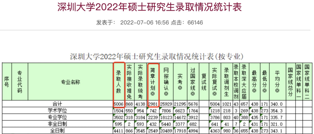官宣！深圳大学2023考研要缩招？