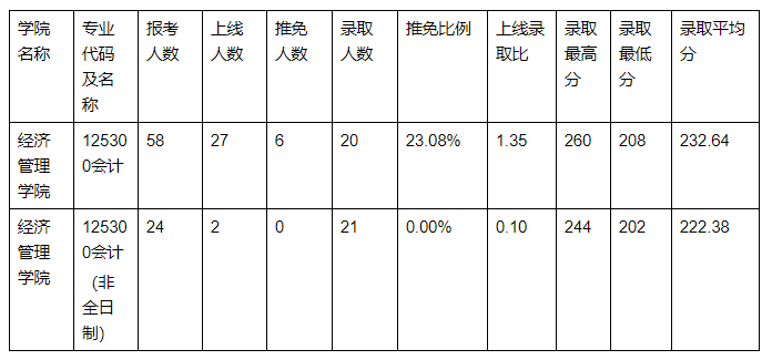 24考研择校：北京邮电大学会计专硕考研考情分析