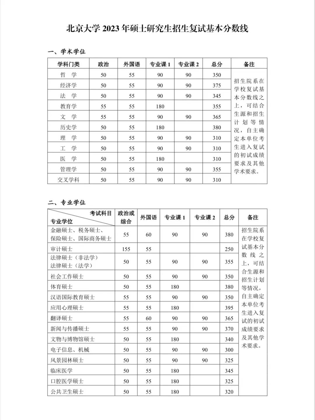 北京大学2023年硕士研究生招生考试复试分数线
