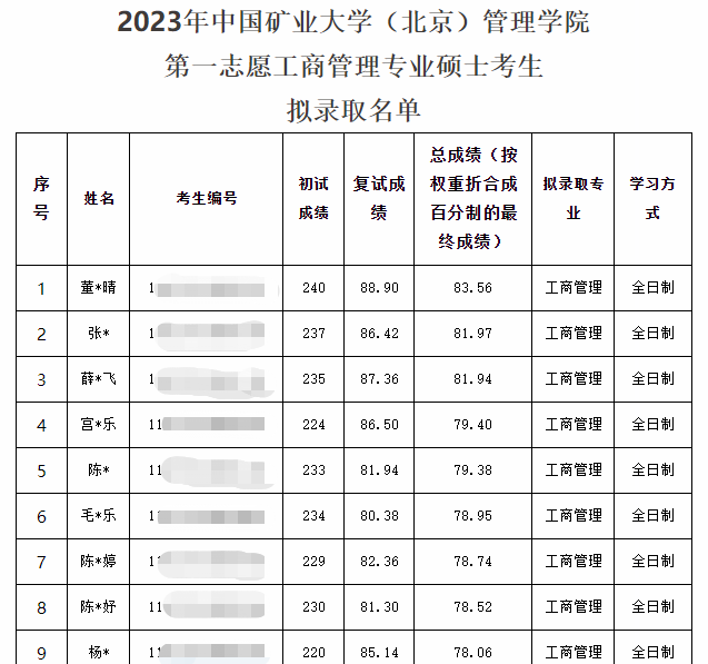 2023考研中国矿业大学（北京）工商管理专业拟录取名单公布
