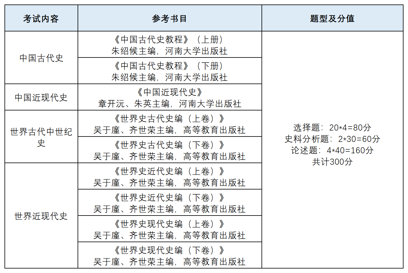 中国史（0602）、世界史（0603）考研考试科目、统考院校汇总